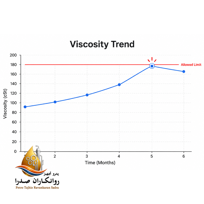 چرخه پایش وضعیت روانکار و زنجیره ارزش آن